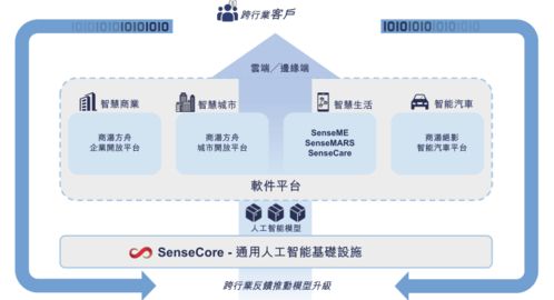 三年累計(jì)虧損243億元，AI四小龍“一哥”商湯科技如何撐起120億美元估值？