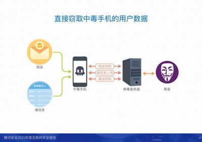 2015年度互聯(lián)網(wǎng)安全報(bào)告