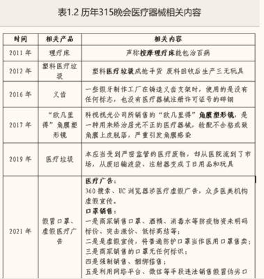 重溫11年315晚會，看新版《醫(yī)療器械監(jiān)督管理條例》怎么變？