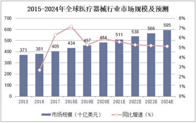 2018年我國(guó)醫(yī)療器械市場(chǎng)格局分析 高端技術(shù)產(chǎn)品開(kāi)發(fā)仍處于弱勢(shì)